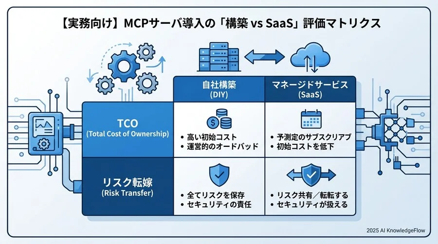 【実務向け】MCPサーバ導入の「構築 vs SaaS」評価マトリクス - Section Image