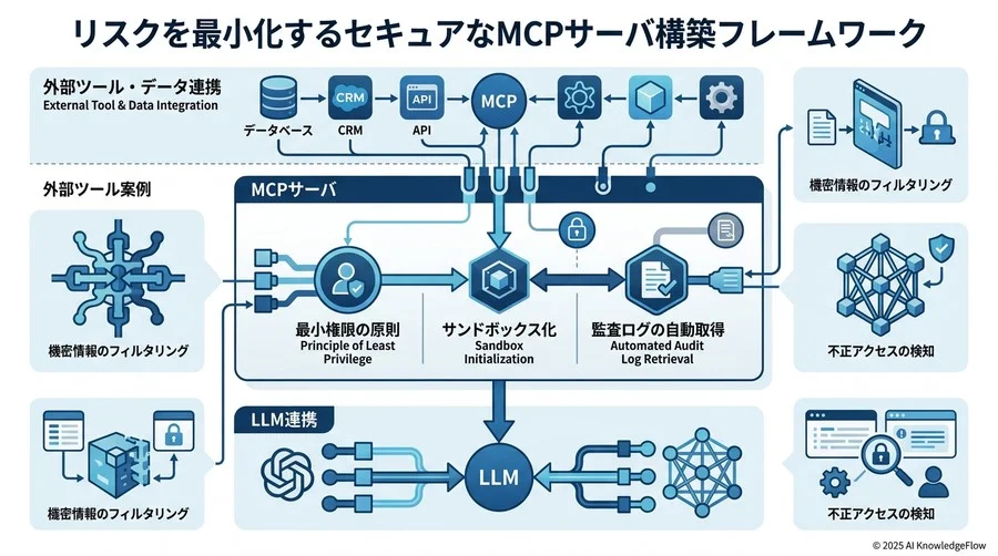 リスクを最小化するセキュアなMCPサーバ構築フレームワーク - Section Image 3