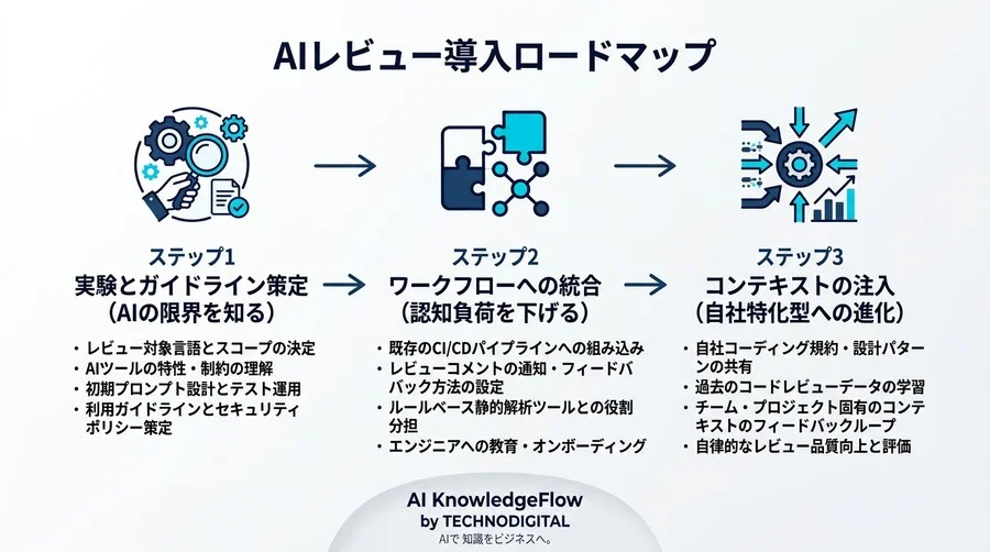 AIコードレビューが変える開発組織の未来：マネジメント層に向けたレビュー文化の再定義と実践アプローチ - Conclusion Image