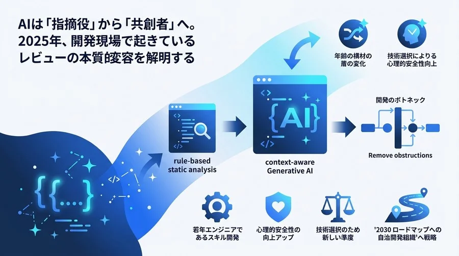 AIコードレビューが変える開発組織の未来：マネジメント層に向けたレビュー文化の再定義と実践アプローチ