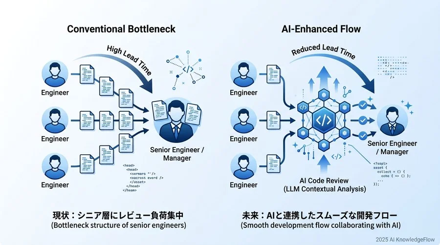 2. 業界概況：生成AIが破壊した「レビュー・ボトルネック」の構造 - Section Image
