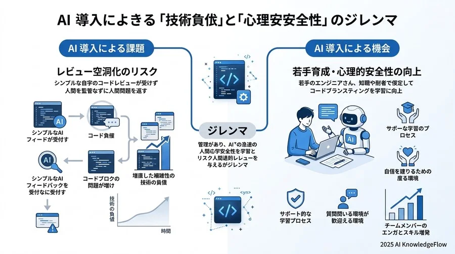 5. 課題と機会：AI導入が突きつける「技術負債」と「心理的安全」のジレンマ - Section Image 3