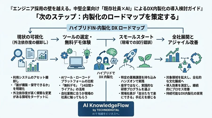 エンジニア採用の壁を越える。中堅企業向け「既存社員×AI」によるDX内製化の導入検討ガイド - Conclusion Image
