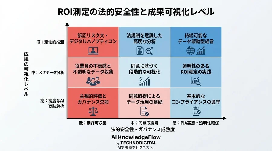 AI導入の成果「見える化」が法に触れる？DX推進者が知るべきデータ利活用と労働モニタリングの境界線 - Conclusion Image