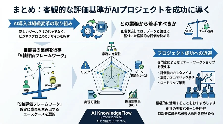 自部署のAI化はどこから？部門別ユースケースの導入評価と業務効率化を最大化する成熟度診断ガイド - Conclusion Image