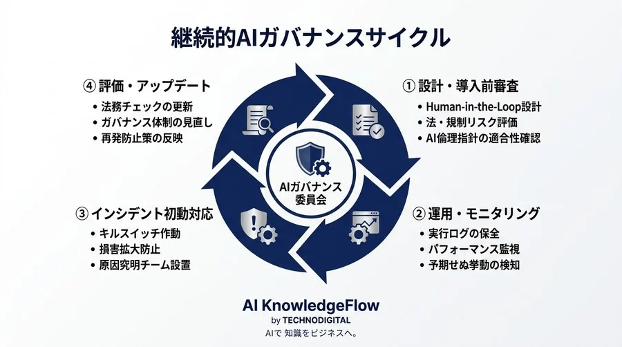 自律型AIエージェントの暴走は誰の責任か？民法とガイドラインから紐解く法的リスクとガバナンス構築ガイド - Conclusion Image