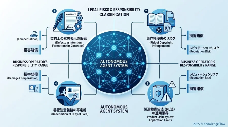 AIエージェントが引き起こす主要な法的論点とリスクの分類 - Section Image