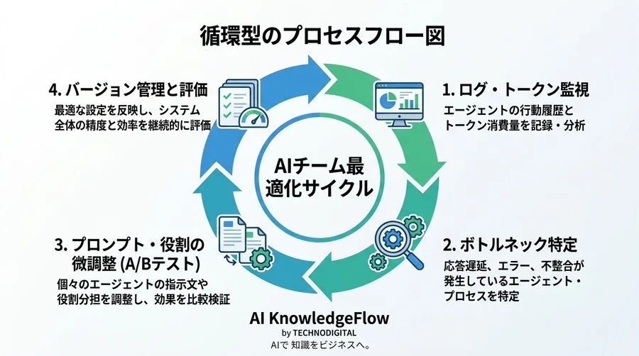 業務完結力を劇的に高めるLLMエージェント設計：自律型AIチームの役割分担と連携テンプレート - Conclusion Image