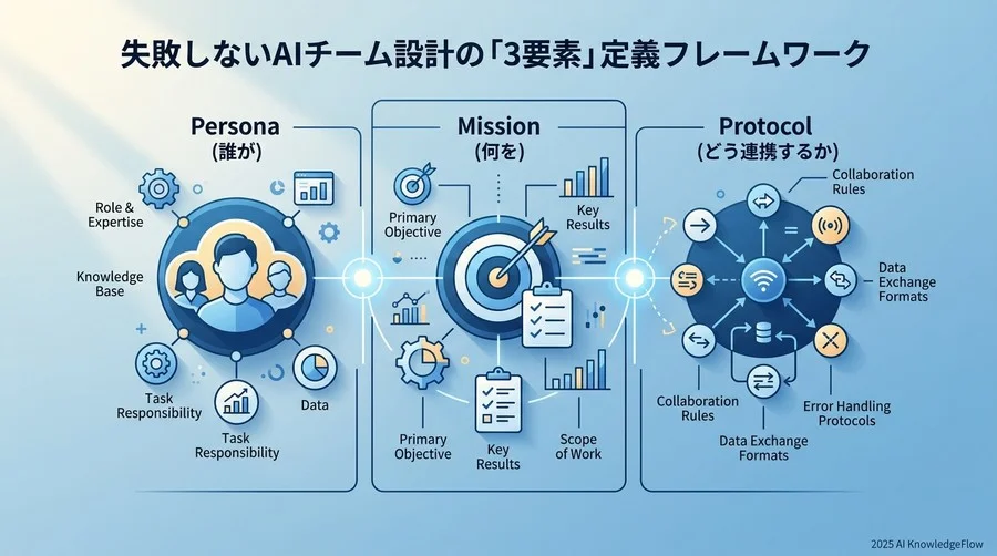 失敗しないAIチーム設計の「3要素」定義フレームワーク - Section Image