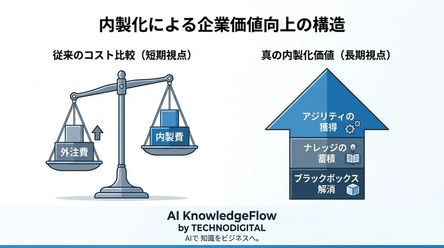 外注費比較に頼らないAI・IT内製化の成功指標：中堅企業が稟議を通すためのROI試算フレームワーク - Conclusion Image