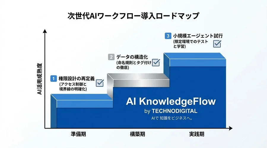 ツール連携の限界を突破するAIワークフローの将来像。Slack・Drive・カレンダー連携と自律型エージェントの未来 - Conclusion Image