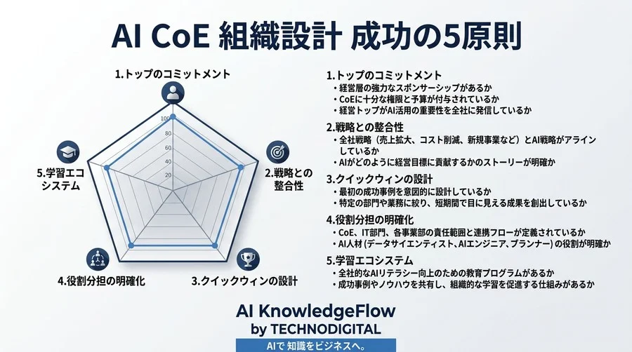 AI導入の『点の成功』を『面の競争力』に変える、次世代型AI CoE組織設計と全社AI活用フレームワーク - Conclusion Image