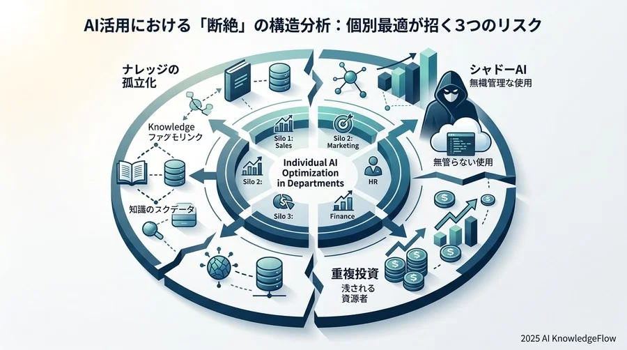 AI活用における「断絶」の構造分析：個別最適が招く3つのリスク - Section Image