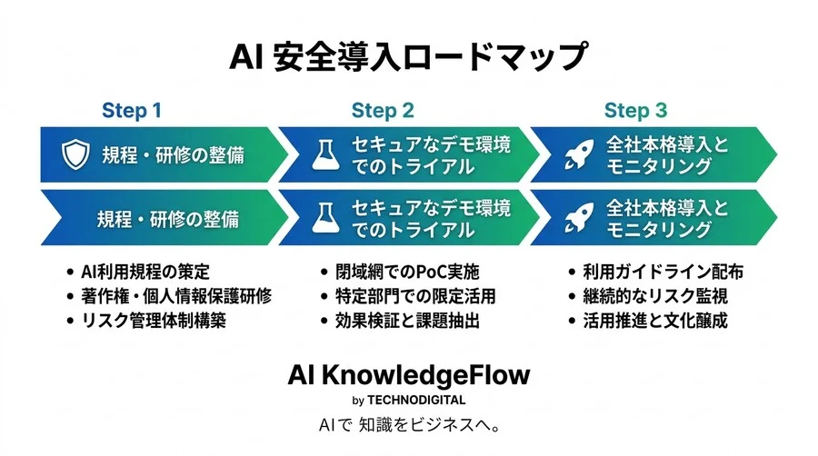 法務のブレーキをアクセルに変える対話型AI研修設計：リスク管理と利用規程の実践アプローチ - Conclusion Image