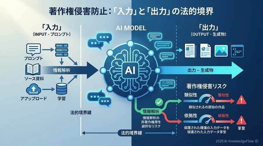 著作権侵害を未然に防ぐ「入力」と「出力」の法的境界線 - Section Image