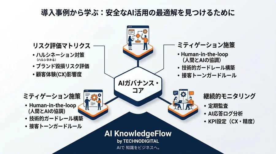 サービス業のAI導入リスクと対策：炎上を防ぎブランドを守るガバナンス設計 - Conclusion Image