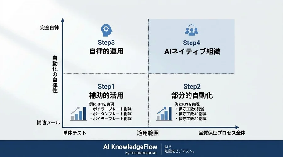 AIでテスト・デバッグを自動化する実践アプローチ：品質保証を根本から変革するロードマップ - Conclusion Image