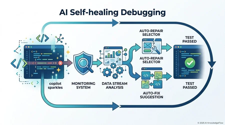 ベストプラクティス②：AIによる「自己修復（Self-healing）」デバッグの実装 - Section Image