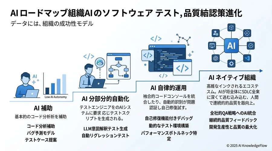 ベストプラクティス③：生成データによる「予測的」負荷・セキュリティテスト - Section Image 3