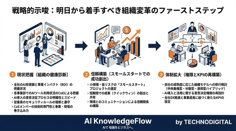 AI CoEの形骸化を防ぐ組織設計：日本企業の縦割りを打破し全社DXを推進する権限とKPIの再構築論 - Conclusion Image