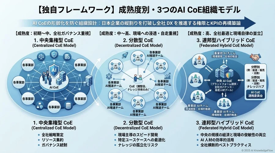 【独自フレームワーク】成熟度別・3つのAI CoE組織モデル - Section Image