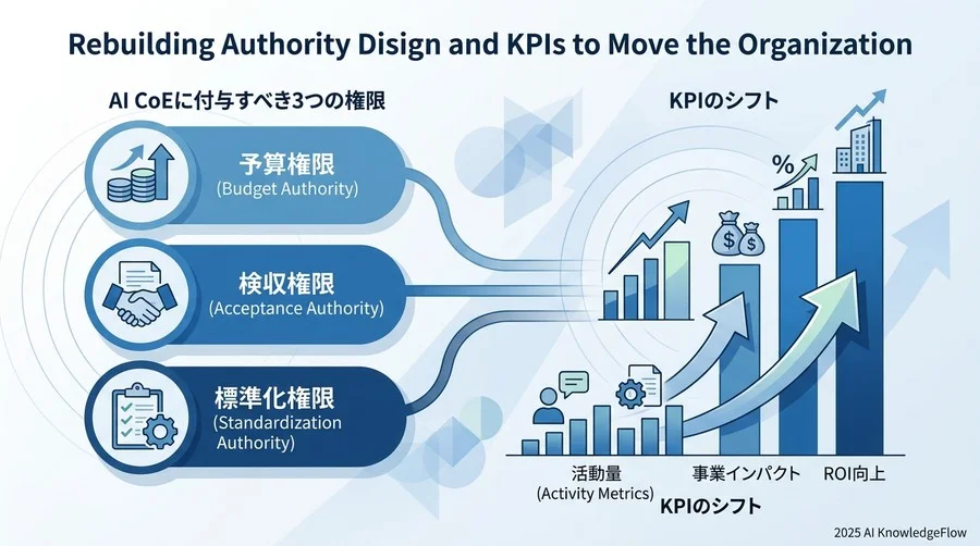 組織を動かす「権限設計」と「KPI」の再構築 - Section Image