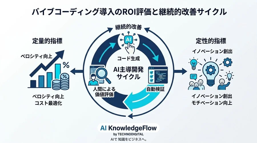 バイブコーディング導入検討ガイド：AI主導開発の光と影、経営層が知るべき組織適用の5段階プロセス - Conclusion Image