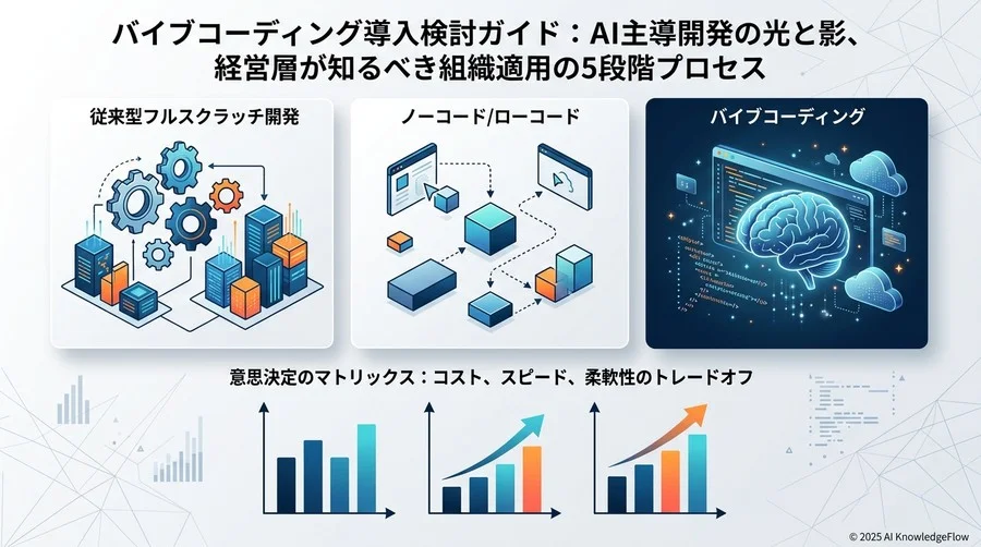意思決定のポイント：バイブコーディング vs 従来型開発・ノーコード - Section Image