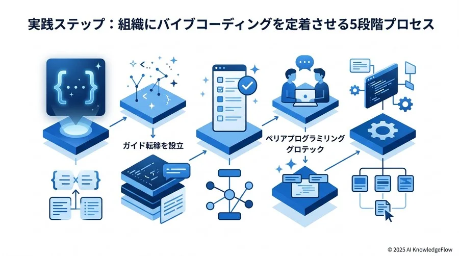 5. 効果測定：バイブコーディングのROIをどう評価すべきか - Section Image 3