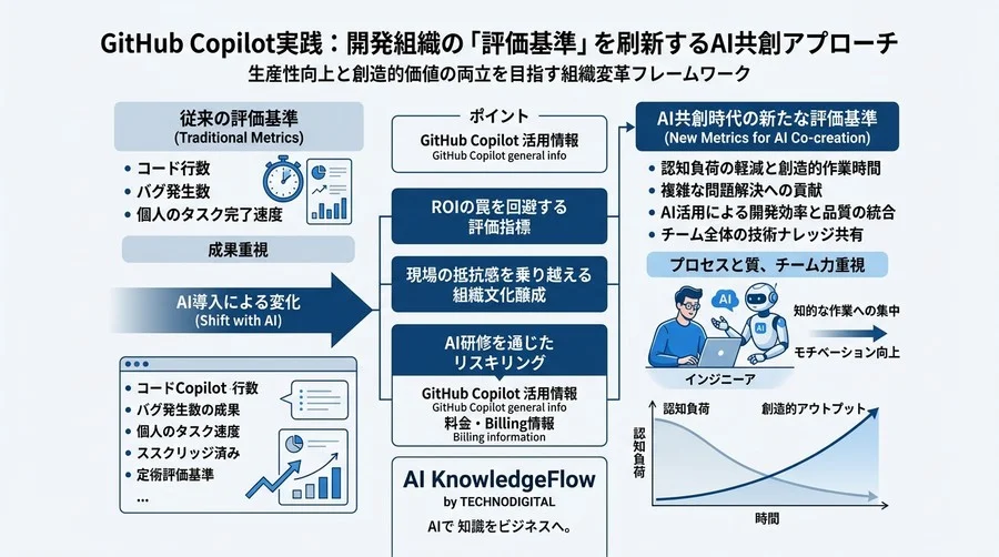 GitHub Copilot実践：開発組織の「評価基準」を刷新するAI共創アプローチ - Conclusion Image