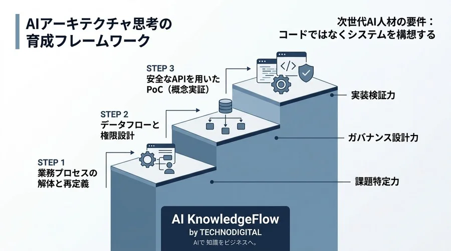 AIをエコシステムの中核へ：MCPとツール連携がもたらすアーキテクチャの再定義 - Conclusion Image
