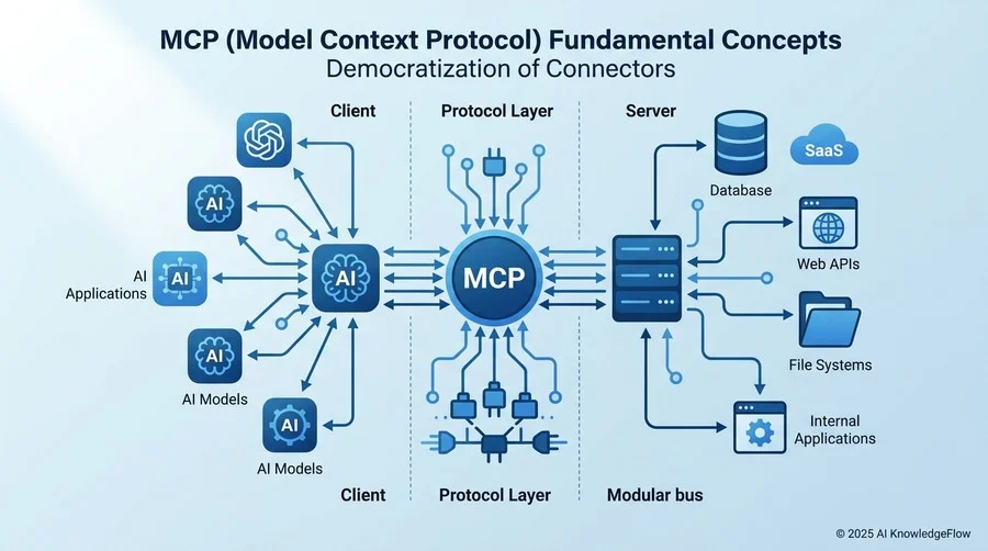 MCP（Model Context Protocol）の基礎概念：コネクタの民主化 - Section Image