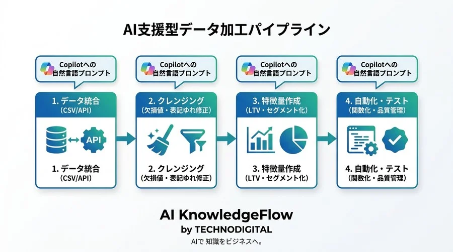 「エンジニア待ち」をゼロに。マーケター向けGitHub Copilotデータ加工・クレンジング実践ガイド - Conclusion Image