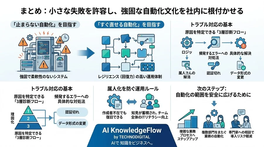 突然の停止に慌てない！社内ツール自動化のトラブルを非エンジニアが自力で解決し、属人化を防ぐための安心運用ガイド - Conclusion Image