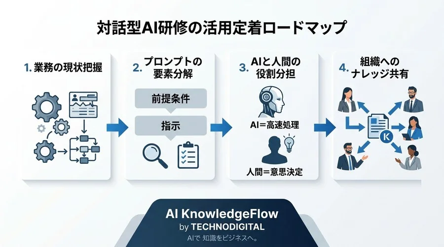 対話型AI研修を「やりっぱなし」で終わらせない5つの評価軸と3段階導入ロードマップ - Conclusion Image