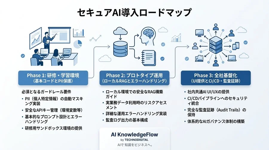 対話型AI活用研修を実務で終わらせない。リスク対策を組み込んだPython実装ガイド - Conclusion Image