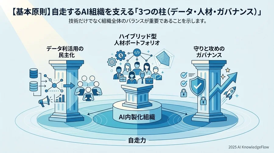 【基本原則】自走するAI組織を支える「3つの柱（データ・人材・ガバナンス）」 - Section Image
