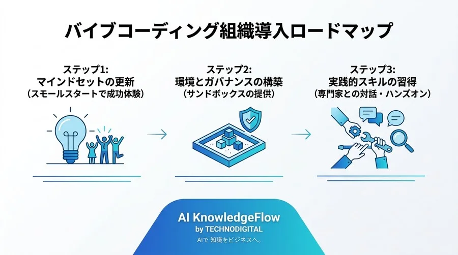 プログラミング言語の習得はもう不要？「感性」でシステムを構築するバイブコーディングの衝撃とビジネス活用 - Conclusion Image