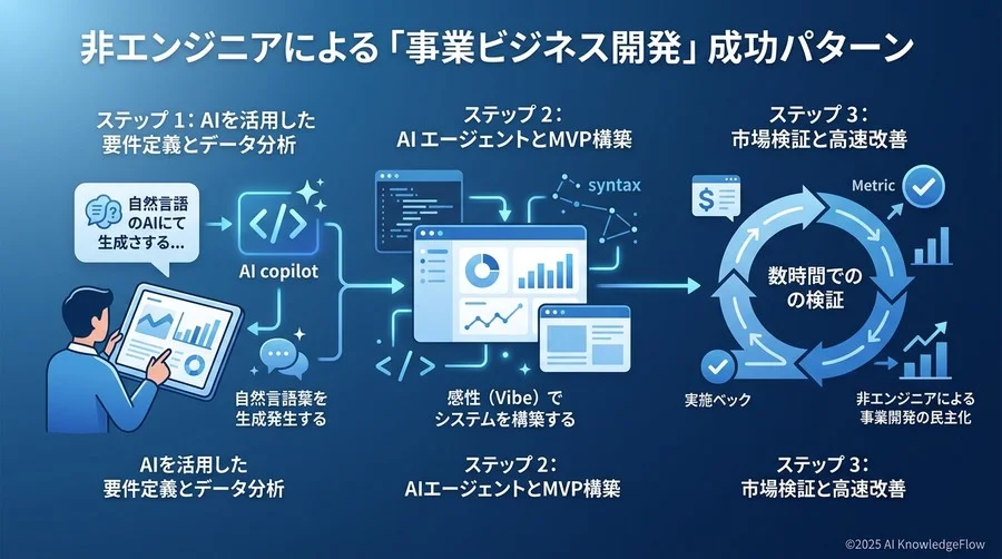非エンジニアが主導する「高速事業開発」の成功パターン - Section Image