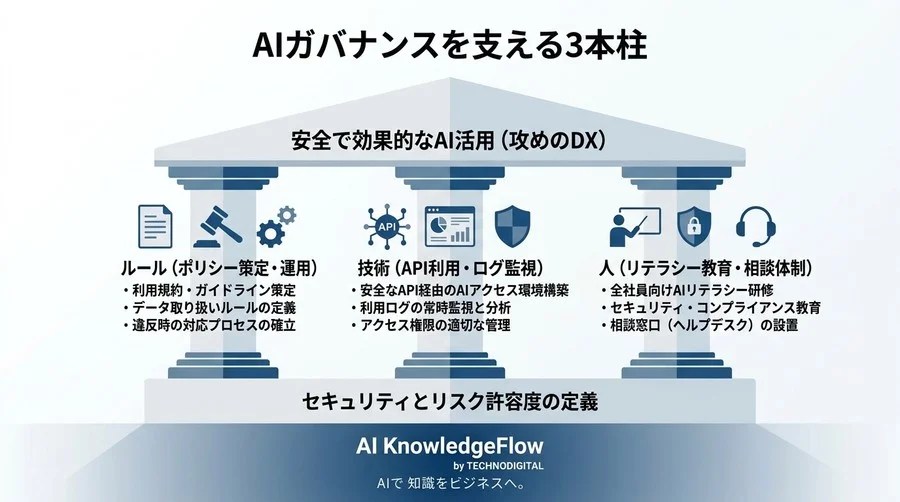 AI導入の失敗から学ぶガバナンス設計：セキュリティリスクを回避する実践ロードマップ - Conclusion Image