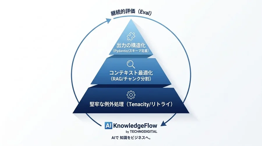 POCで終わらせないAI導入：失敗事例から学ぶ3つの技術的課題と解決策 - Conclusion Image