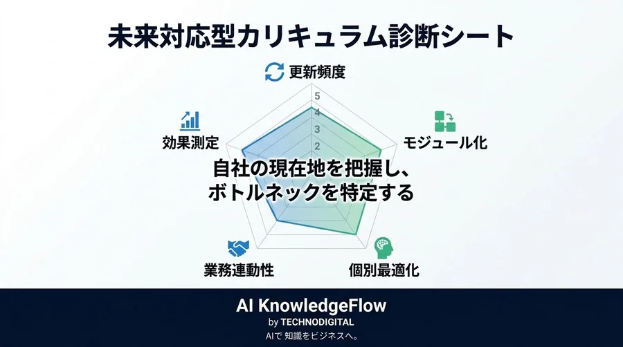 【2025年版】AI時代の研修カリキュラム設計：スキル陳腐化を防ぐモジュール型アプローチとROI可視化 - Conclusion Image