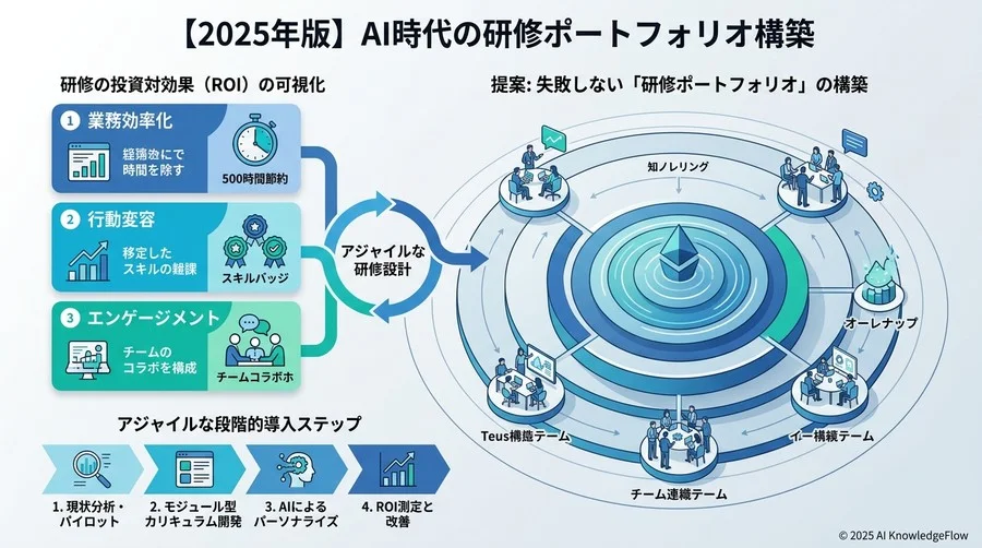 今後の展望と予測：2028年までの研修エコシステム - Section Image 3
