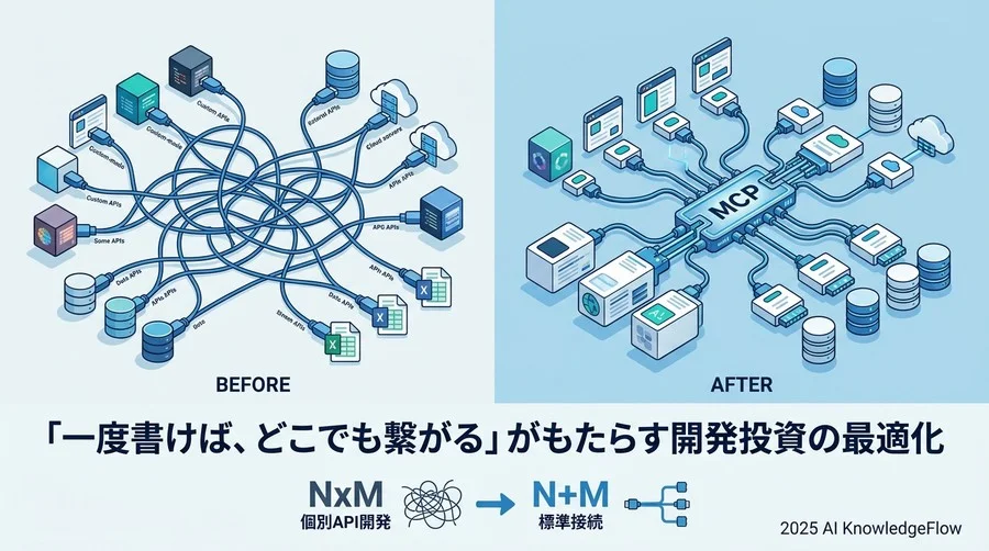 【専門家Aの見解】「一度書けば、どこでも繋がる」がもたらす開発投資の最適化 - Section Image