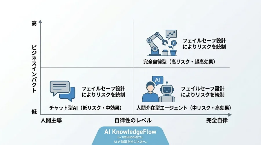 AIエージェント導入の壁を突破するガバナンスと評価のロードマップ - Conclusion Image