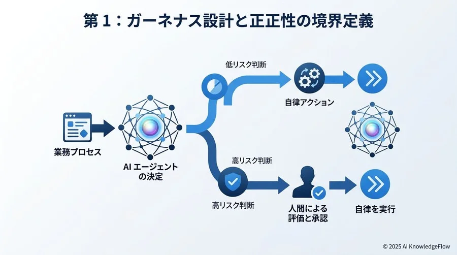 フェーズ1：ガバナンス設計と権限境界の策定 - Section Image