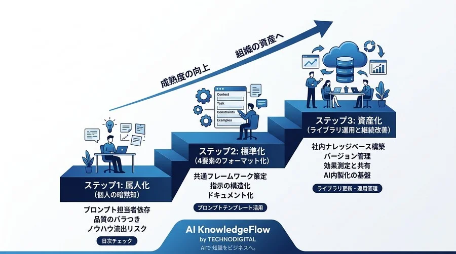 プロンプトエンジニアリング基礎：属人化を防ぐ運用管理と共有の仕組み - Conclusion Image