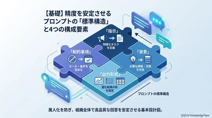 【基礎】精度を安定させるプロンプトの「標準構造」と4つの構成要素 - Section Image