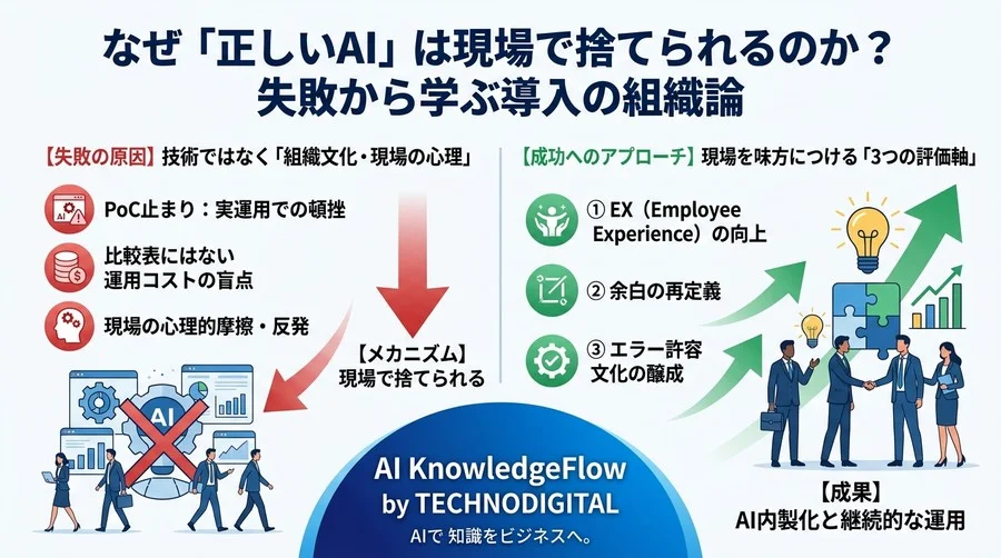 なぜ「正しいAI」は現場で捨てられるのか？失敗から学ぶ導入の組織論 - Conclusion Image