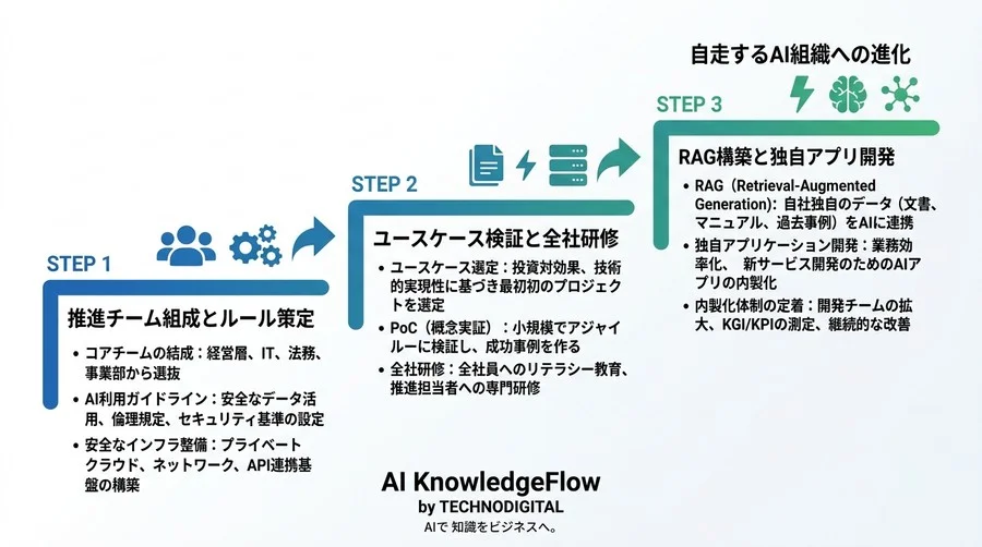 AI内製化の実践ロードマップ：推進チーム立ち上げと知見蓄積の進め方 - Conclusion Image